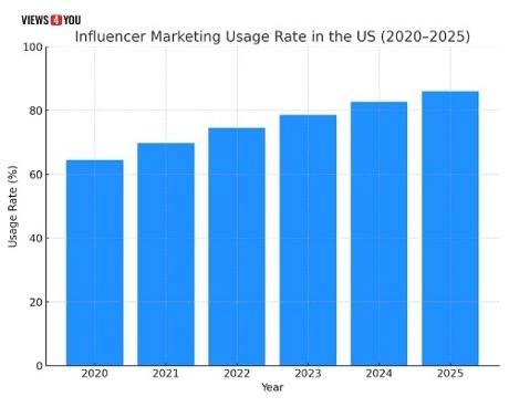 Influencer Marketing Usage Rate in the US