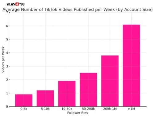 Average Number of Tiktok Videos Published per Week