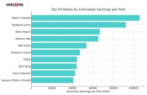 Top Tiktokers by Estimated Earnings per Post