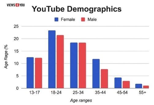 YouTube Demographics
