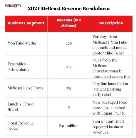 2024 Mr MrBeast Revenue Breakdown