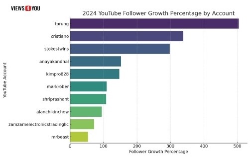 2024 YouTube Follower Growth Percentage by Account