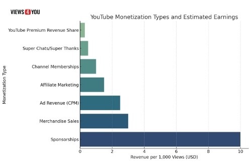 YouTube Monetization Types and Estimated Earnings