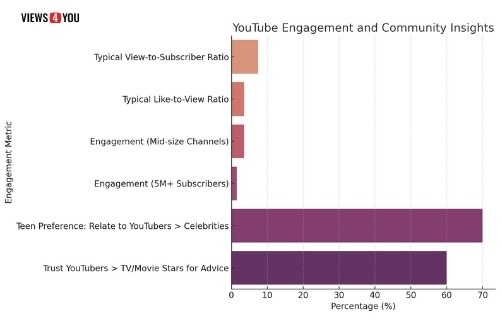 YouTube Engagement and Community Insights