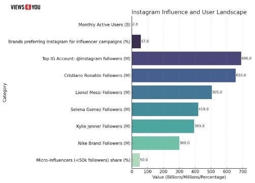 Instagram Influence and User Landscape