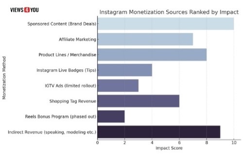 Instagram Monetization Sources Ranked by Impact