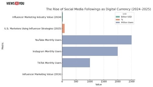 The Rise of Social Media Followings as Digital Currency