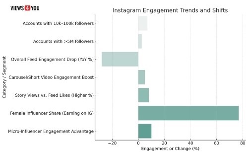 Instagram Engagement Trends and Shifts