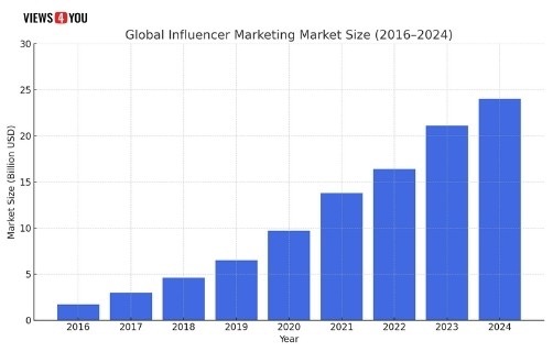 Global Influencer Marketing Market Size