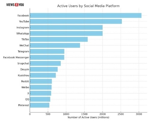 Active Users by Social Media Platform