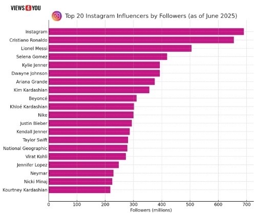 Top 20 Instagram Influences by Followers