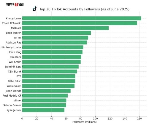 Top 20 Tiktok Accounts by Followers