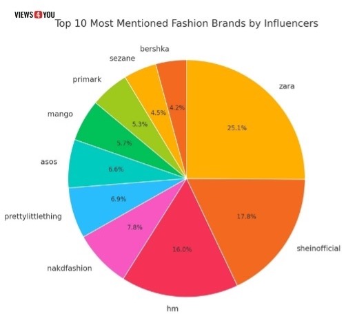 Top 10 Most Mentioned Fashion Brands by Influencers