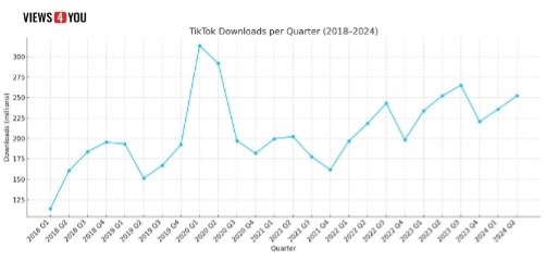 Tiktok Downloads per Quarter
