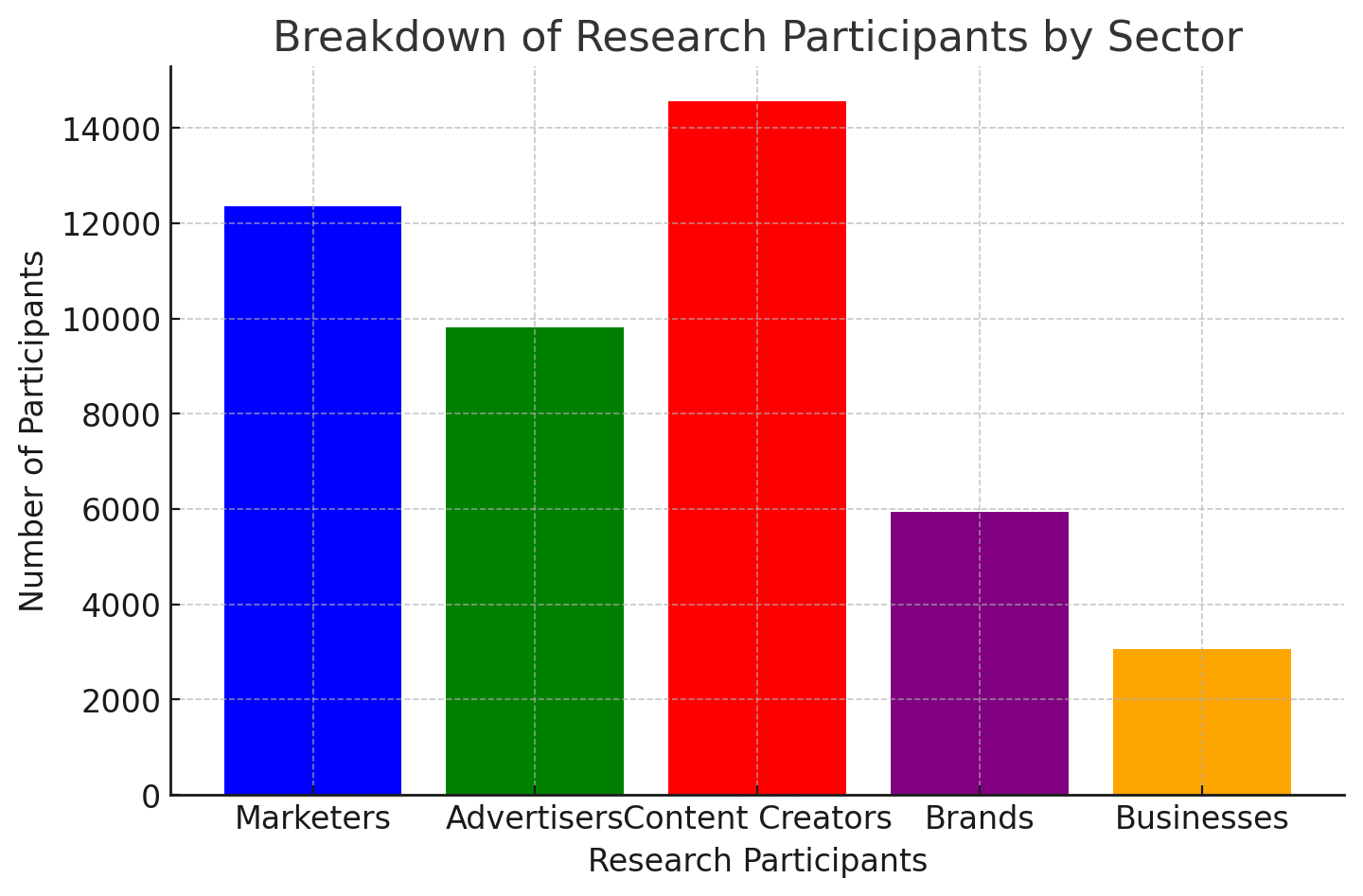 Bar chart showing the breakdown of research participants by sector, including Marketers, Advertisers, Content Creators, Brands, and Businesses.