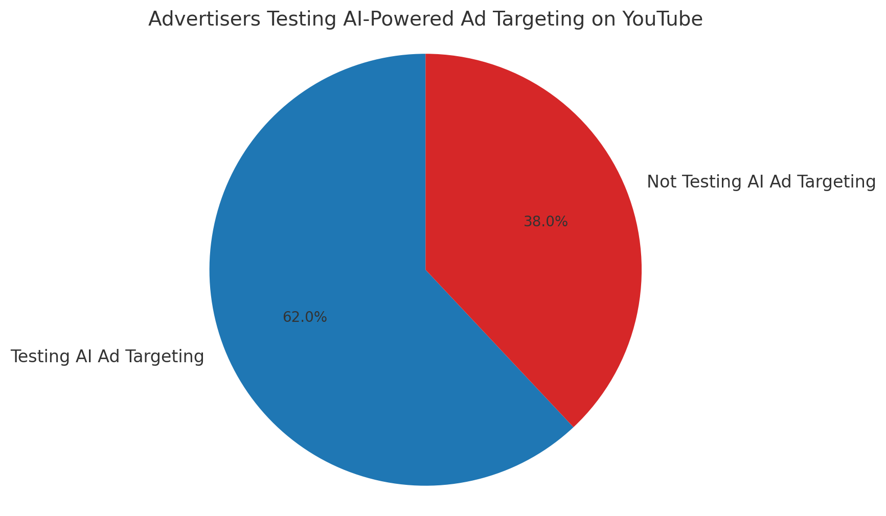 Pie chart showing 62% of advertisers are testing AI-powered ad targeting on YouTube, while 38% are not.