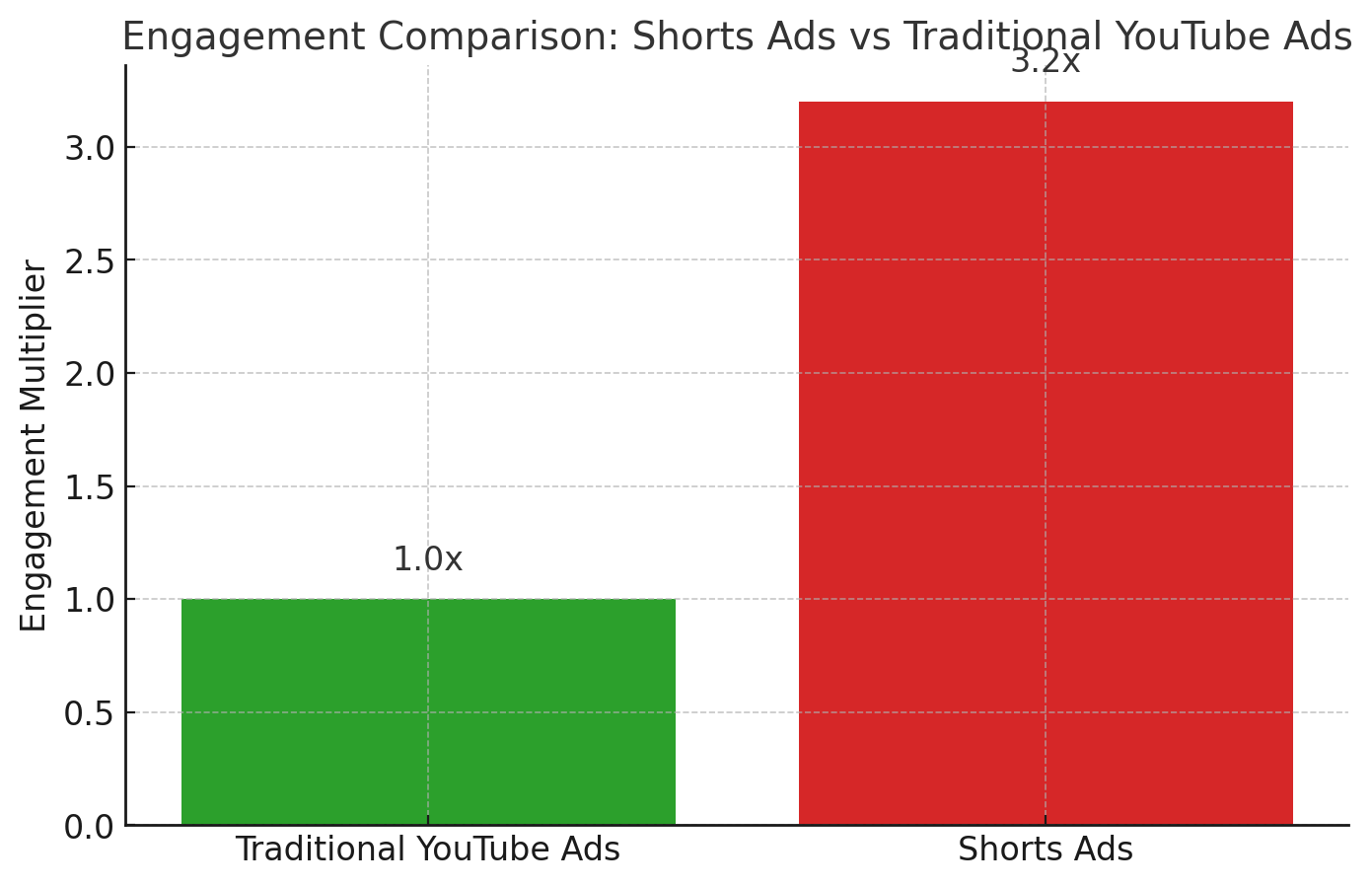 Bar chart comparing engagement levels between Shorts Ads and Traditional YouTube Ads, showing Shorts Ads have a 3.2x higher engagement rate.