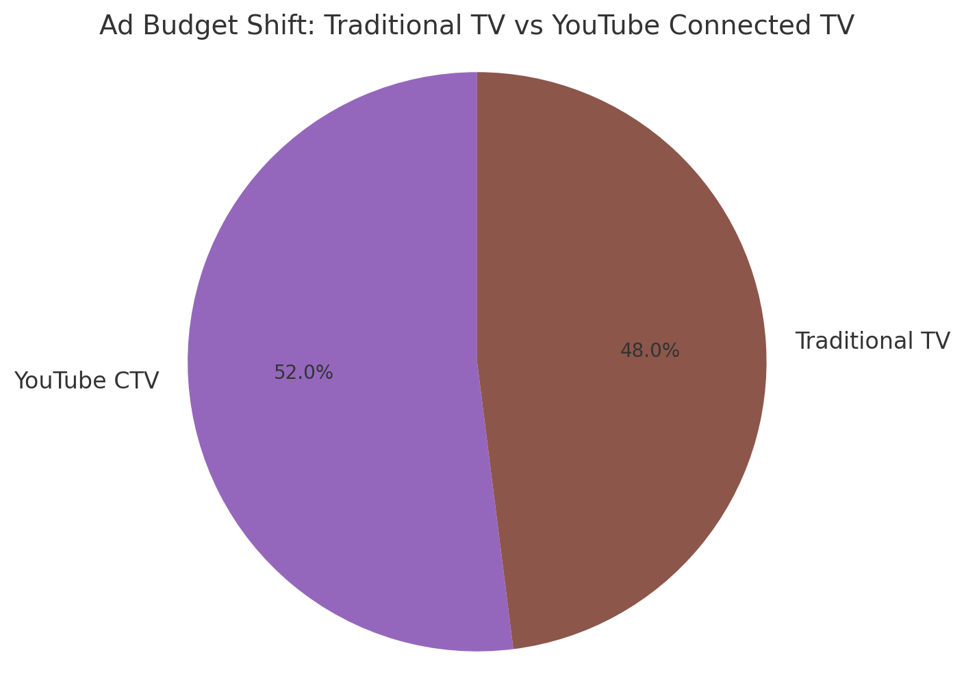 Pie chart showing ad budget shift: 52% for YouTube Connected TV and 48% for Traditional TV.