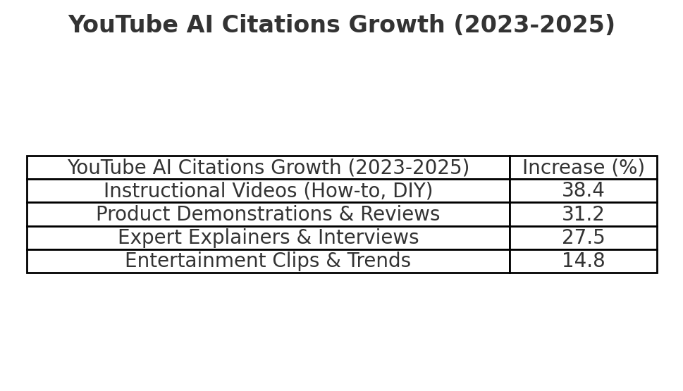 Table displaying YouTube AI citations growth from 2023 to 2025 across categories like instructional videos, product demonstrations, expert explainers, and entertainment clips.