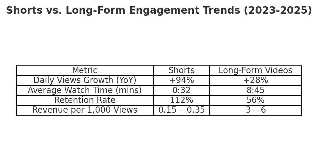 Table comparing Shorts vs. Long-Form Videos for daily views growth, average watch time, retention rate, and revenue per 1,000 views from 2023 to 2025.