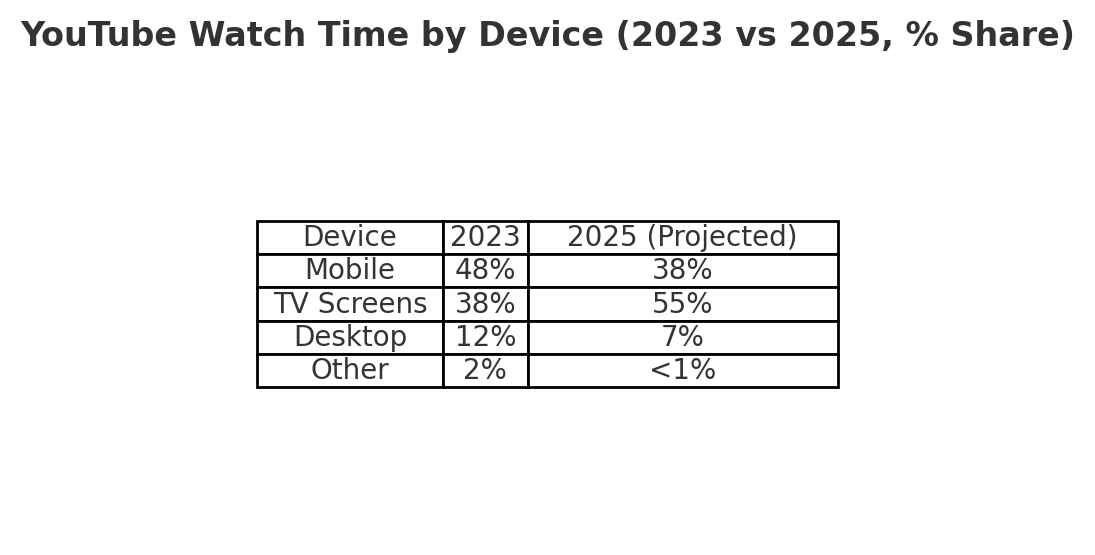Table showing YouTube watch time by device for 2023 vs. 2025, including Mobile, TV Screens, Desktop, and Other.