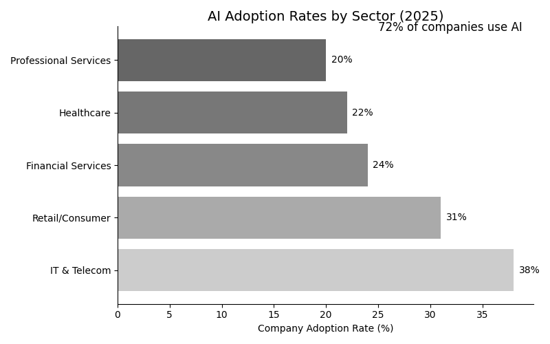 AI Adoption Rates by Sector 2025