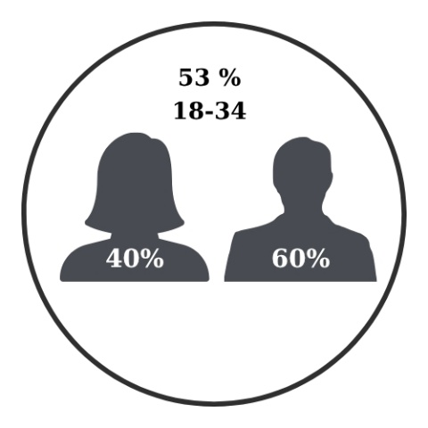 LLM Usage Genger