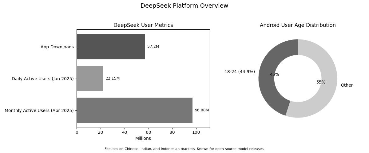DeepSeek Platform Overview