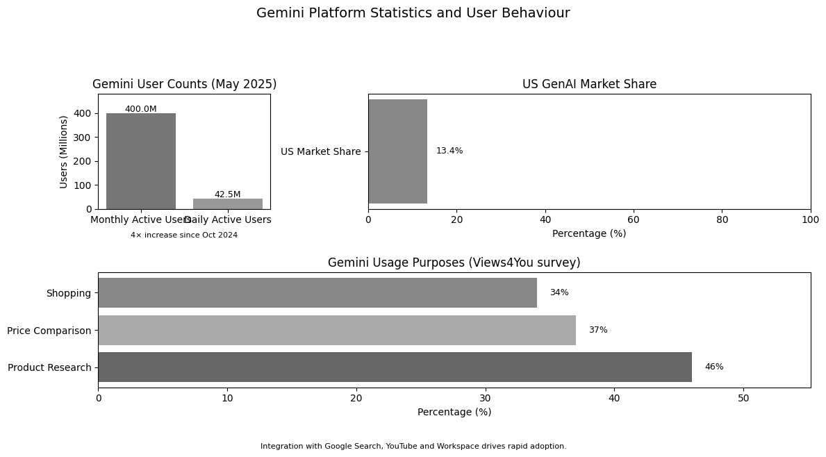 Gemini Platform Statistics and User Behaviour