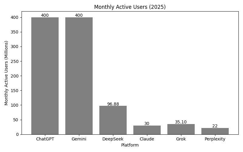 Monthly Active Users