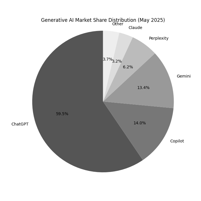 Generative AI Market Share distribution