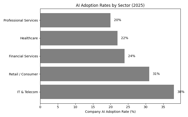 AI Adoption Rates by Sector