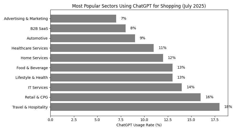 Most Popular Sectors Using ChatGPT for Shopping