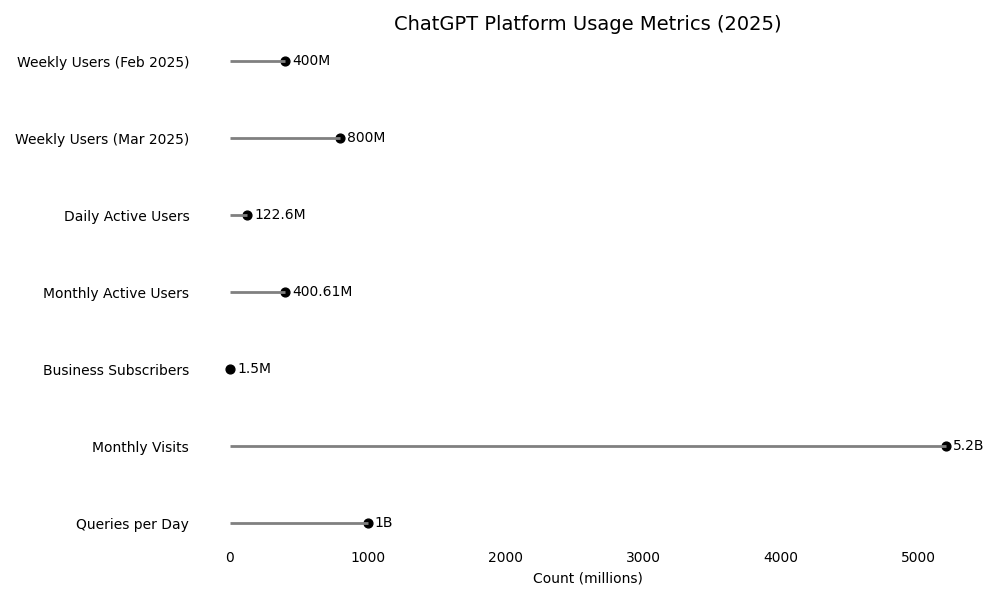 ChatGPT Platform Usage Metrics