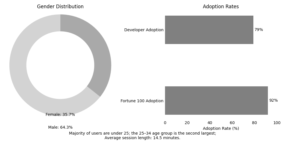 Gender distribution adoption rates