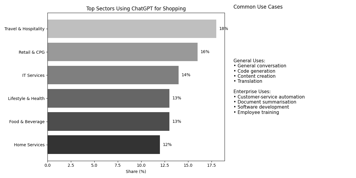 Top Sectors Using ChatGPT for Shopping