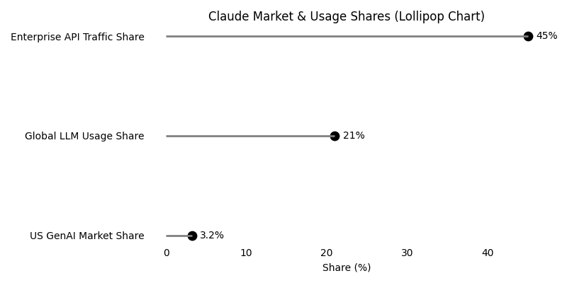 Claude Market & Usage Shares