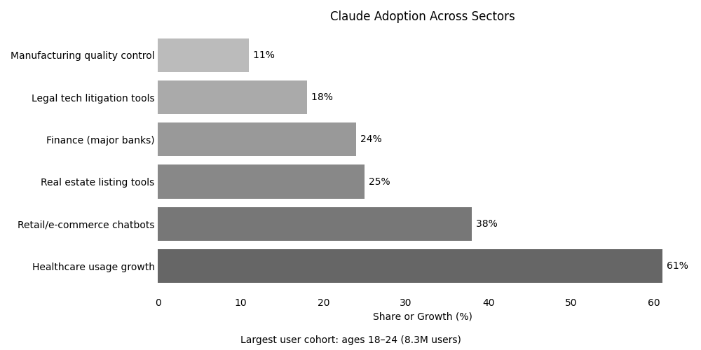 Claude Adoption Across Sectors