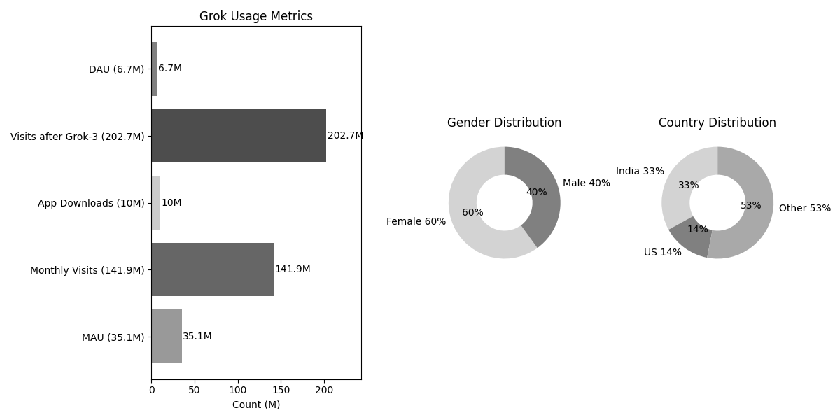 Grok Usage Metrics