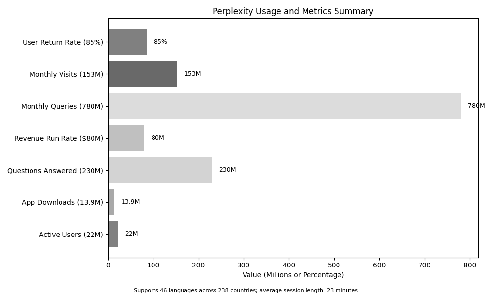 Perplexity Usage and Metrics Summary