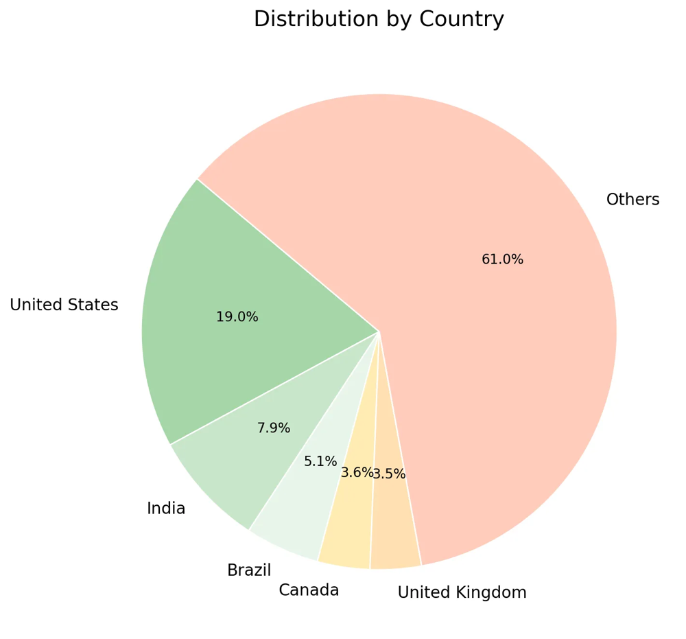 distribution by country