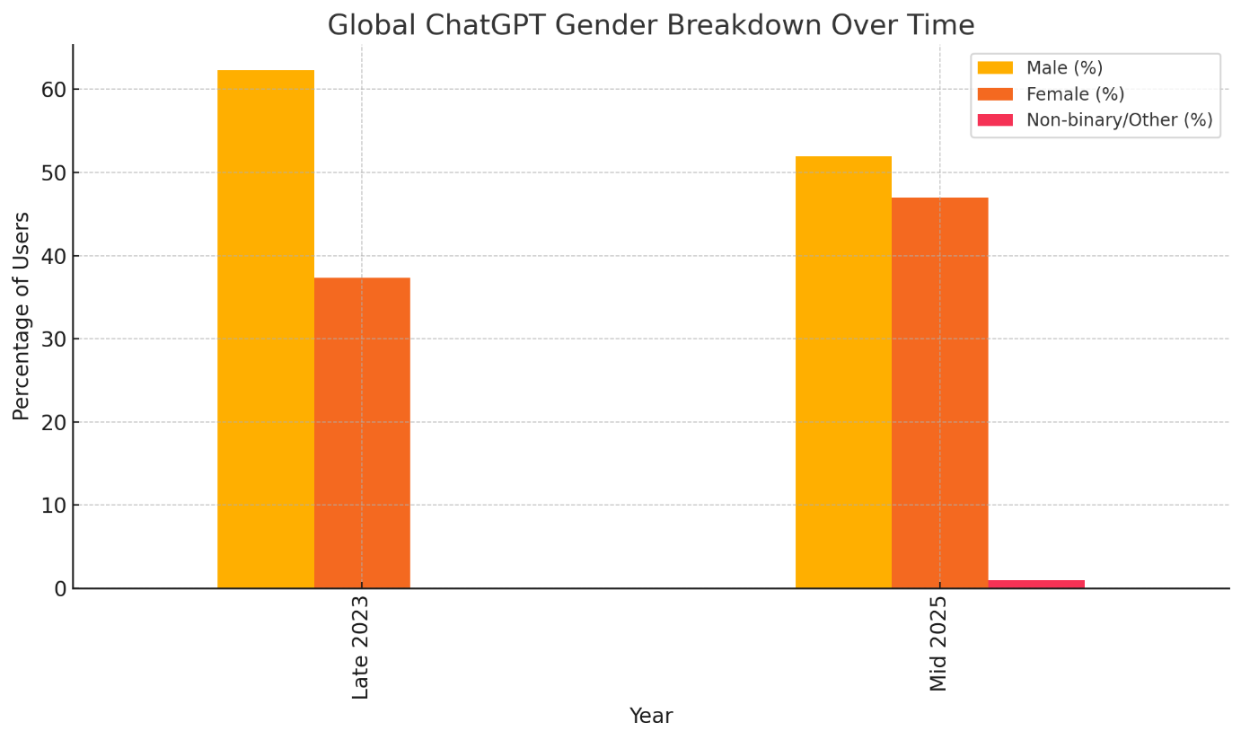 global chatgpt gender breakdown over time data