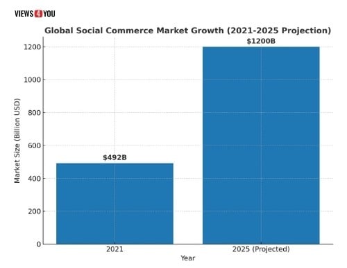 Global Social Commerce Market Growth