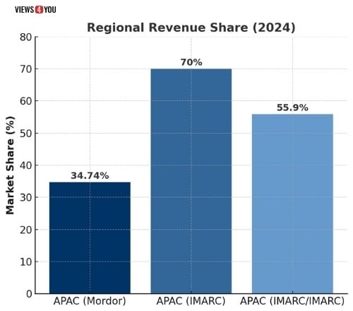 Regional Revenue Share