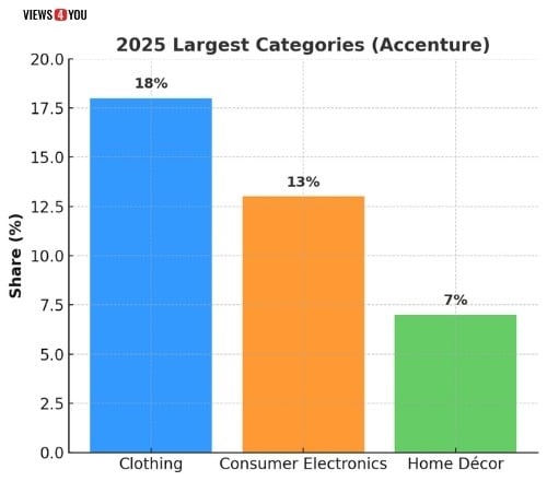 2025 Largest Categories