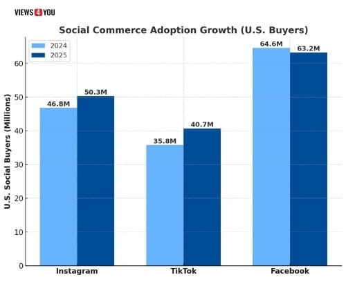 Social Commerce Adoption Growth