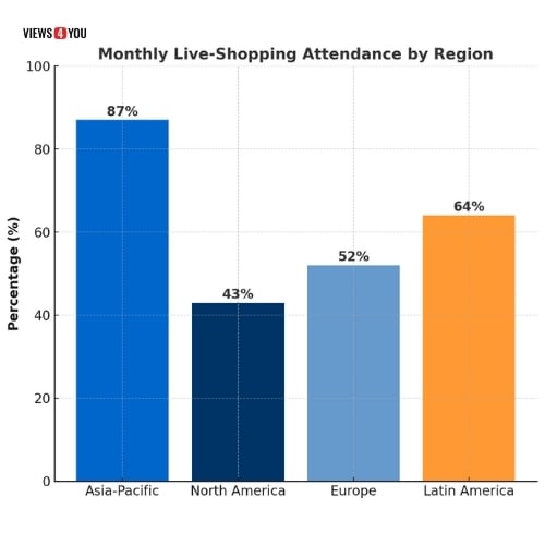 Monthly Live-Shopping Attendance by Region