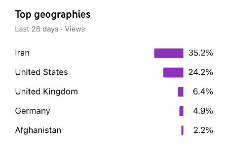 top geographies views in last 28 days for video 