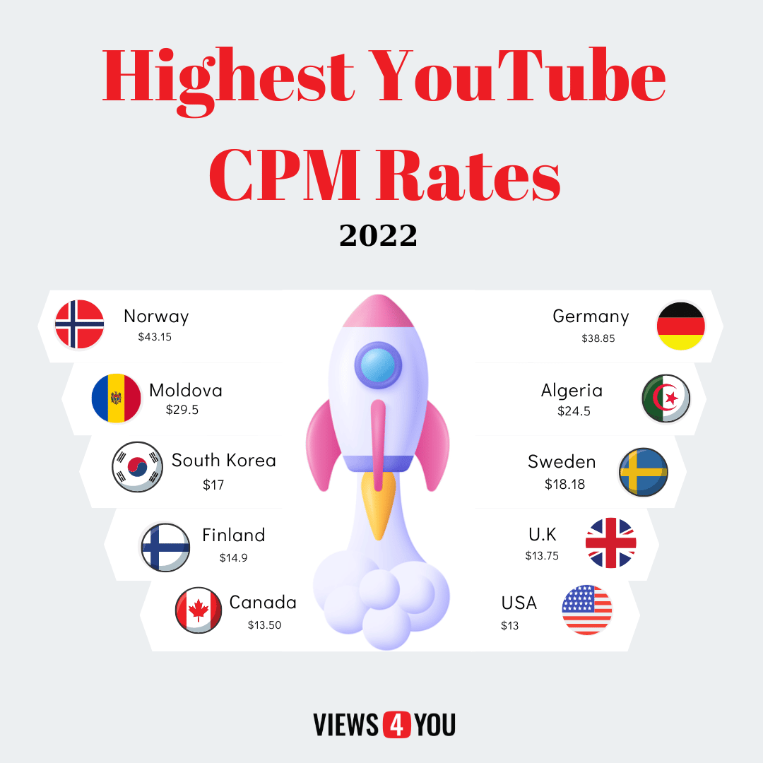 highest youtube cpm rated 2022 table