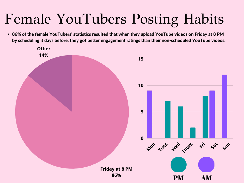 Female YouTubers Posting Habits